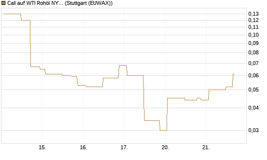 Call auf WTI Rohöl NYMEX 06/26 [UniCredit Bank GmbH] Chart