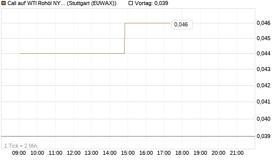 Call auf WTI Rohöl NYMEX 06/26 [UniCredit Bank GmbH] Chart