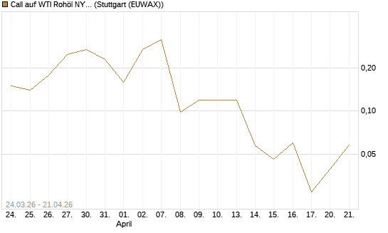 Call auf WTI Rohöl NYMEX 06/26 [UniCredit Bank GmbH] Chart