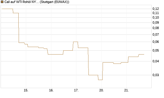 Call auf WTI Rohöl NYMEX 06/26 [UniCredit Bank GmbH] Chart