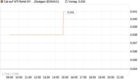 Call auf WTI Rohöl NYMEX 06/26 [UniCredit Bank GmbH] Chart