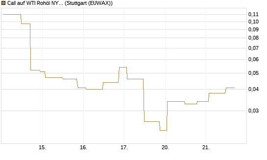Call auf WTI Rohöl NYMEX 06/26 [UniCredit Bank GmbH] Chart