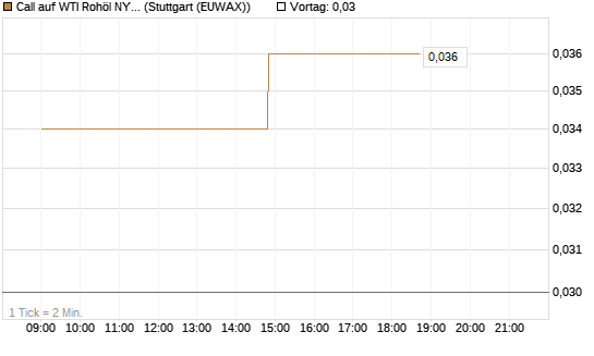 Call auf WTI Rohöl NYMEX 06/26 [UniCredit Bank GmbH] Chart