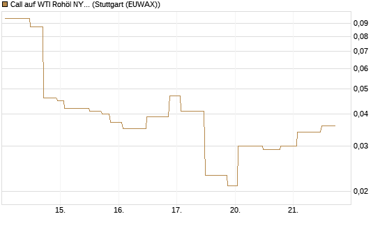 Call auf WTI Rohöl NYMEX 06/26 [UniCredit Bank GmbH] Chart