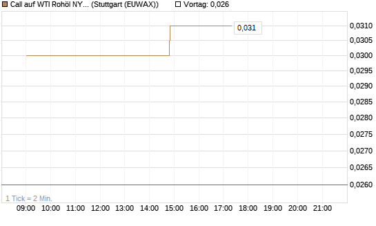 Call auf WTI Rohöl NYMEX 06/26 [UniCredit Bank GmbH] Chart