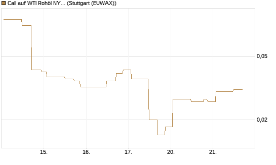 Call auf WTI Rohöl NYMEX 06/26 [UniCredit Bank GmbH] Chart