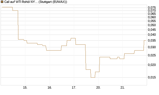 Call auf WTI Rohöl NYMEX 06/26 [UniCredit Bank GmbH] Chart