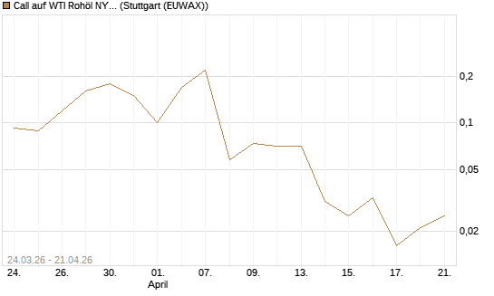 Call auf WTI Rohöl NYMEX 06/26 [UniCredit Bank GmbH] Chart