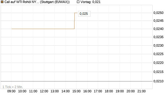 Call auf WTI Rohöl NYMEX 06/26 [UniCredit Bank GmbH] Chart