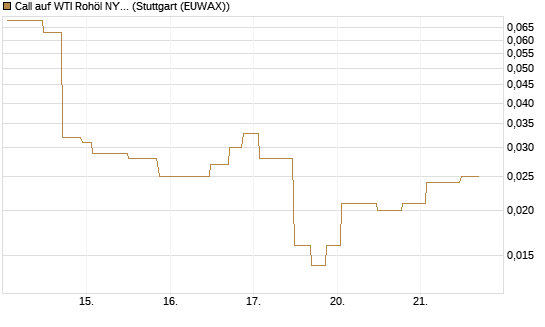 Call auf WTI Rohöl NYMEX 06/26 [UniCredit Bank GmbH] Chart