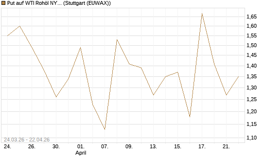 Put auf WTI Rohöl NYMEX 06/26 [UniCredit Bank GmbH] Chart
