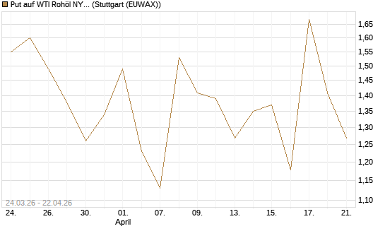 Put auf WTI Rohöl NYMEX 06/26 [UniCredit Bank GmbH] Chart
