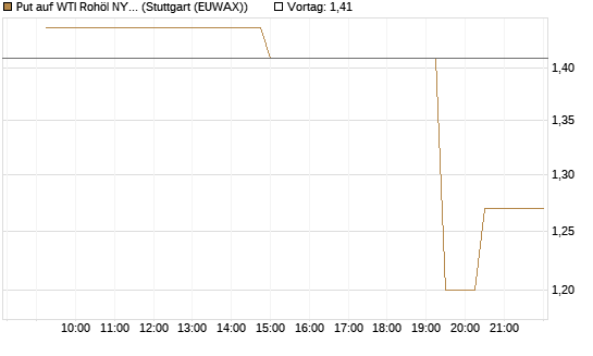 Put auf WTI Rohöl NYMEX 06/26 [UniCredit Bank GmbH] Chart