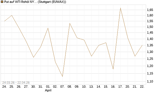 Put auf WTI Rohöl NYMEX 06/26 [UniCredit Bank GmbH] Chart