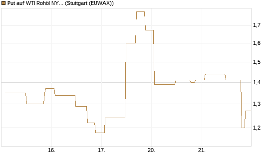 Put auf WTI Rohöl NYMEX 06/26 [UniCredit Bank GmbH] Chart
