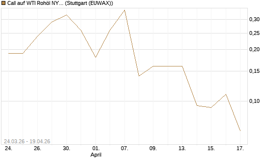 Call auf WTI Rohöl NYMEX 07/26 [UniCredit Bank GmbH] Chart