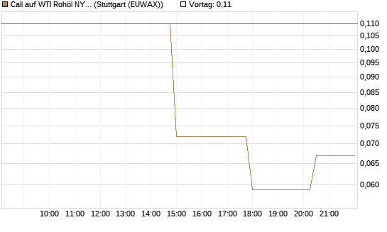 Call auf WTI Rohöl NYMEX 07/26 [UniCredit Bank GmbH] Chart
