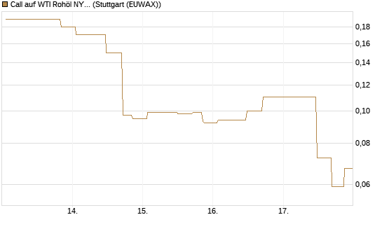 Call auf WTI Rohöl NYMEX 07/26 [UniCredit Bank GmbH] Chart