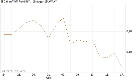 Call auf WTI Rohöl NYMEX 07/26 [UniCredit Bank GmbH] Chart