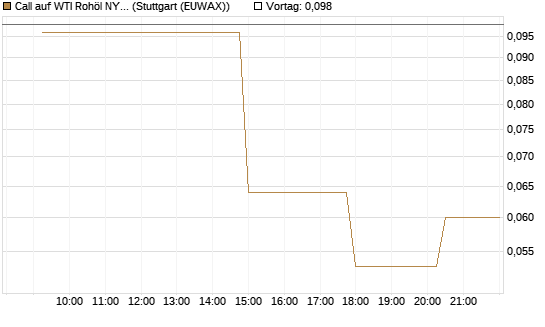 Call auf WTI Rohöl NYMEX 07/26 [UniCredit Bank GmbH] Chart