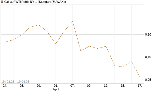 Call auf WTI Rohöl NYMEX 07/26 [UniCredit Bank GmbH] Chart