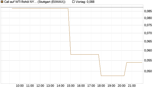 Call auf WTI Rohöl NYMEX 07/26 [UniCredit Bank GmbH] Chart