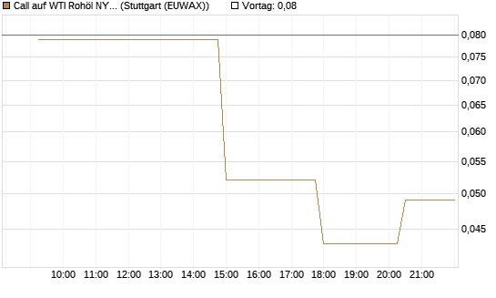 Call auf WTI Rohöl NYMEX 07/26 [UniCredit Bank GmbH] Chart