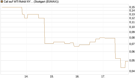 Call auf WTI Rohöl NYMEX 07/26 [UniCredit Bank GmbH] Chart
