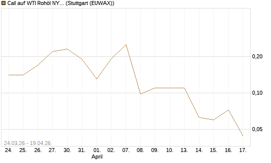 Call auf WTI Rohöl NYMEX 07/26 [UniCredit Bank GmbH] Chart