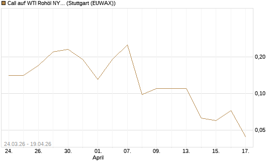 Call auf WTI Rohöl NYMEX 07/26 [UniCredit Bank GmbH] Chart