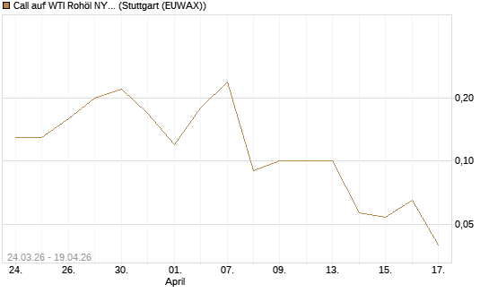 Call auf WTI Rohöl NYMEX 07/26 [UniCredit Bank GmbH] Chart