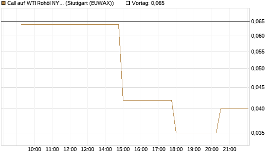 Call auf WTI Rohöl NYMEX 07/26 [UniCredit Bank GmbH] Chart