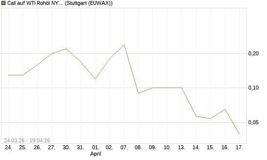Call auf WTI Rohöl NYMEX 07/26 [UniCredit Bank GmbH] Chart