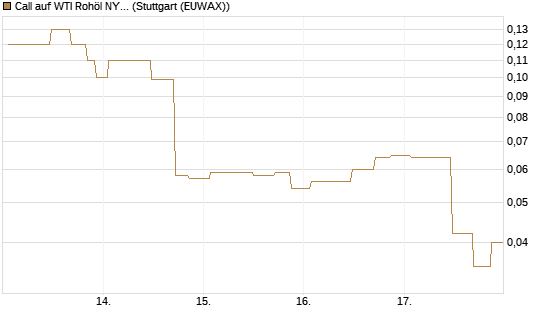 Call auf WTI Rohöl NYMEX 07/26 [UniCredit Bank GmbH] Chart