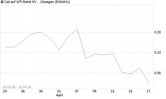 Call auf WTI Rohöl NYMEX 07/26 [UniCredit Bank GmbH] Chart