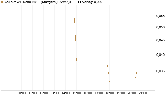 Call auf WTI Rohöl NYMEX 07/26 [UniCredit Bank GmbH] Chart