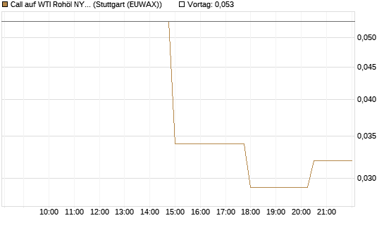 Call auf WTI Rohöl NYMEX 07/26 [UniCredit Bank GmbH] Chart