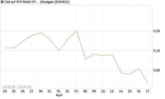 Call auf WTI Rohöl NYMEX 07/26 [UniCredit Bank GmbH] Chart