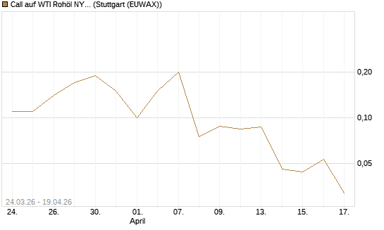 Call auf WTI Rohöl NYMEX 07/26 [UniCredit Bank GmbH] Chart