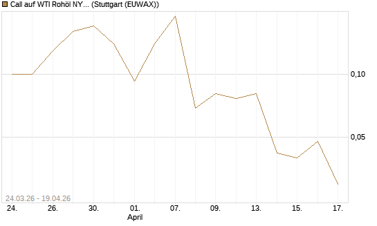 Call auf WTI Rohöl NYMEX 07/26 [UniCredit Bank GmbH] Chart