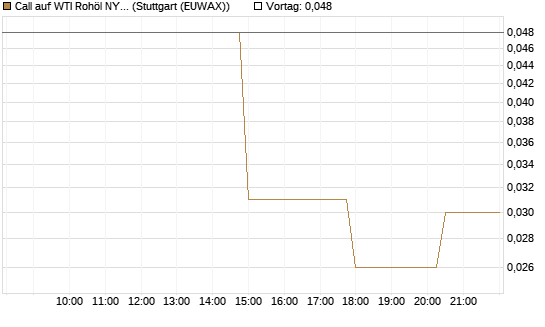 Call auf WTI Rohöl NYMEX 07/26 [UniCredit Bank GmbH] Chart