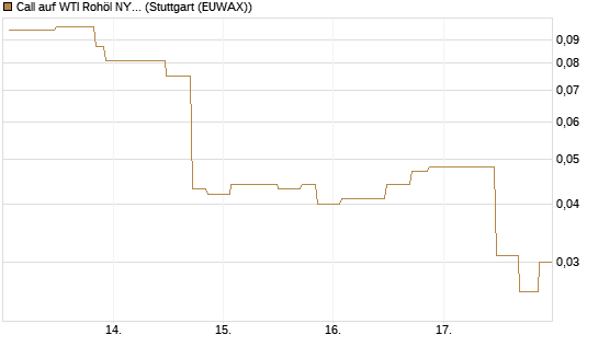 Call auf WTI Rohöl NYMEX 07/26 [UniCredit Bank GmbH] Chart