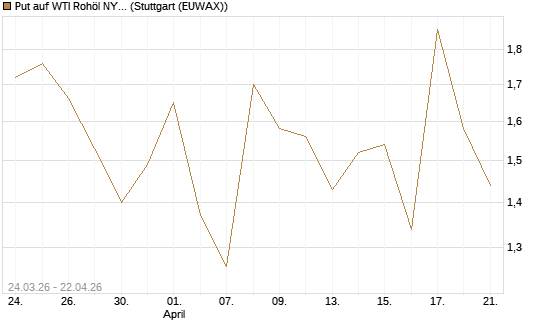 Put auf WTI Rohöl NYMEX 06/26 [UniCredit Bank GmbH] Chart