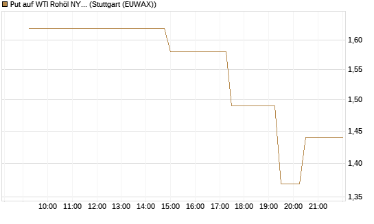 Put auf WTI Rohöl NYMEX 06/26 [UniCredit Bank GmbH] Chart