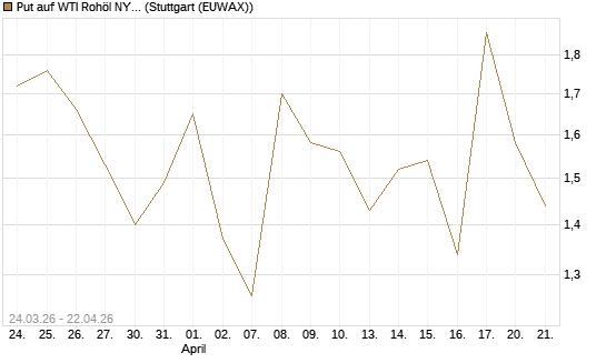 Put auf WTI Rohöl NYMEX 06/26 [UniCredit Bank GmbH] Chart