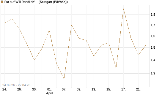 Put auf WTI Rohöl NYMEX 06/26 [UniCredit Bank GmbH] Chart