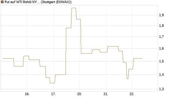 Put auf WTI Rohöl NYMEX 06/26 [UniCredit Bank GmbH] Chart