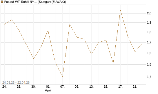 Put auf WTI Rohöl NYMEX 06/26 [UniCredit Bank GmbH] Chart