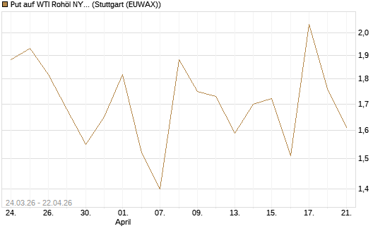 Put auf WTI Rohöl NYMEX 06/26 [UniCredit Bank GmbH] Chart