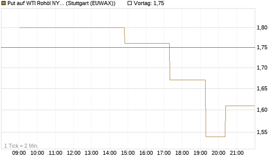 Put auf WTI Rohöl NYMEX 06/26 [UniCredit Bank GmbH] Chart
